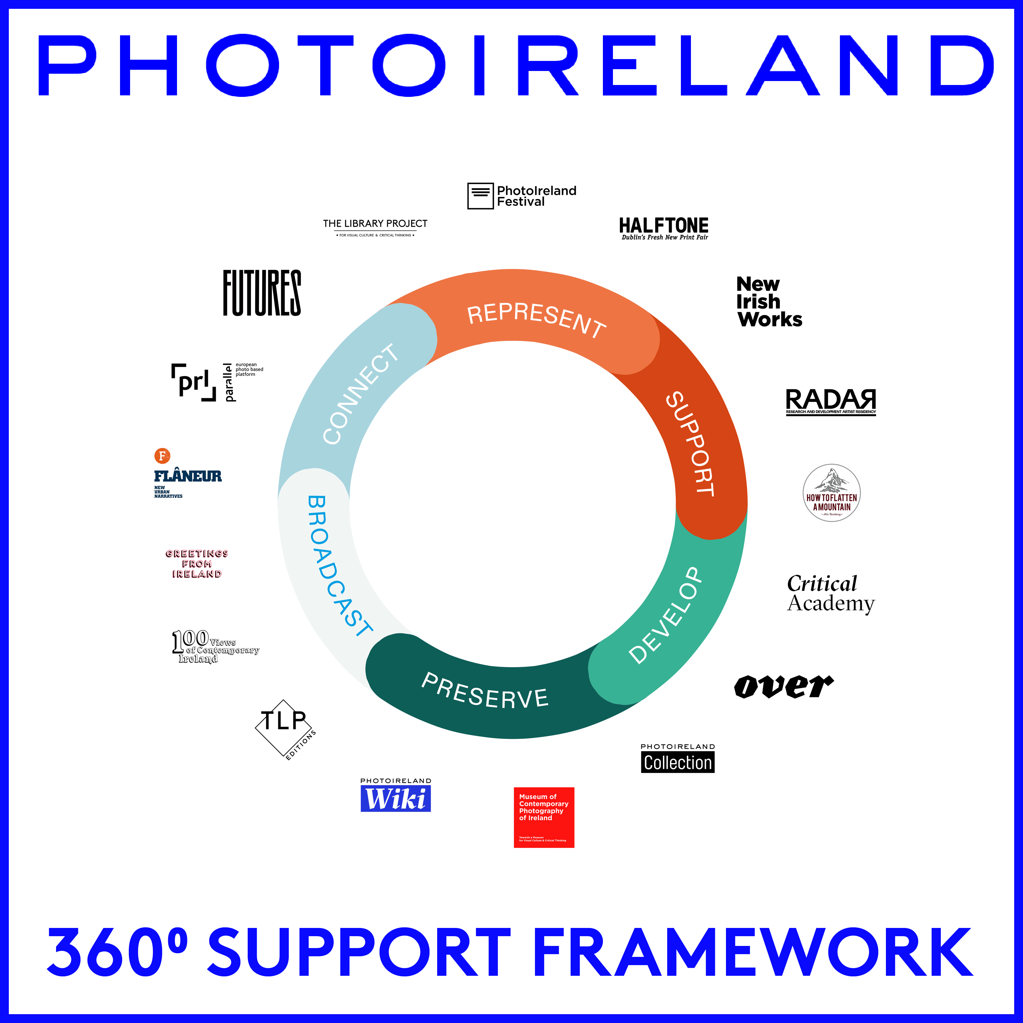 PhotoIreland Support Framework